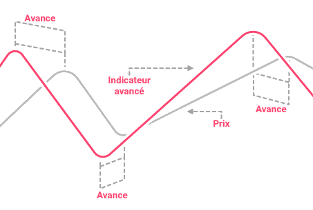 Indicateurs avancés et indicateurs retardés