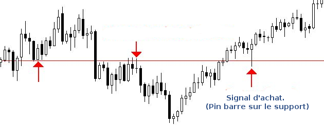 Forex : Support Horizontal