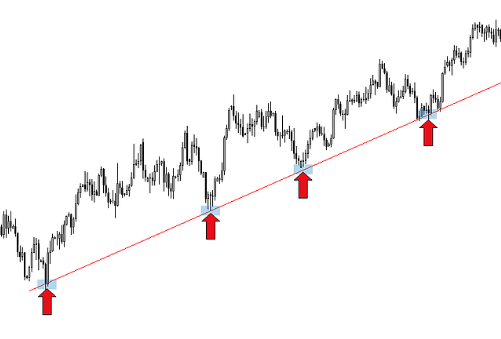 Ligne de tendance haussière servant de support oblique